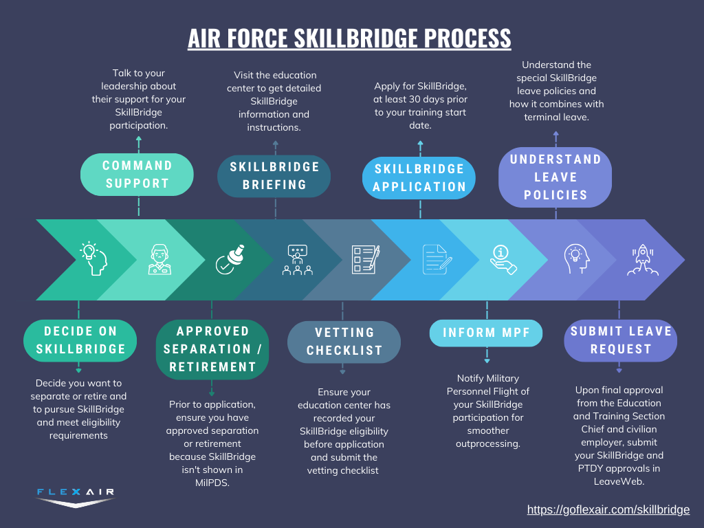 Air Force SkillBridge Application Step by Step flow chart.